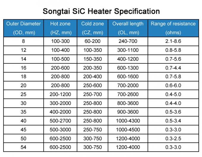 Customization 1600°C Silicon Carbide Heating Elements For Electric Furnace 7