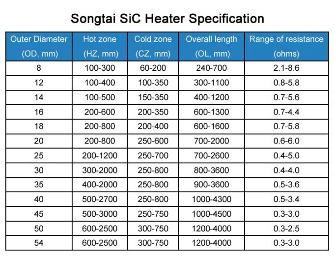 1400~1500°C Industrial Silicon Carbide Sic Heater Heating Element For Furnace And Kilns 7